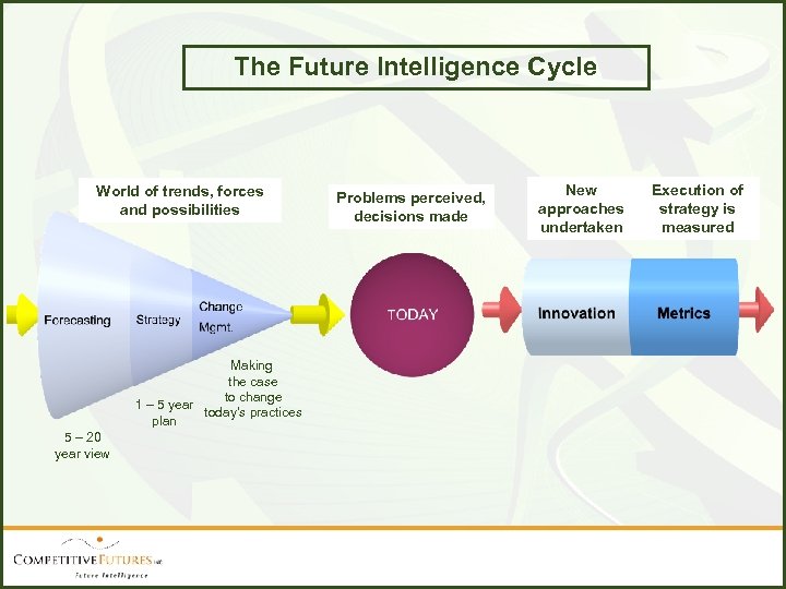 The Future Intelligence Cycle World of trends, forces and possibilities Making the case to