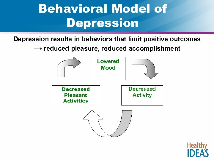 Behavioral Model of Depression results in behaviors that limit positive outcomes → reduced pleasure,