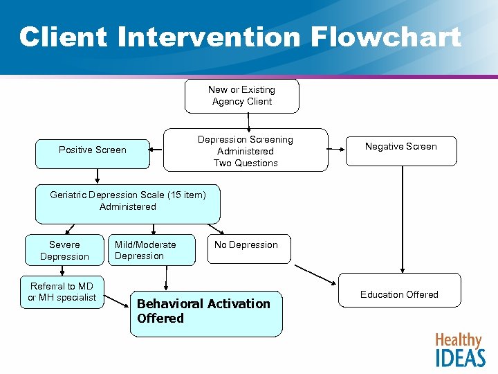 Client Intervention Flowchart New or Existing Agency Client Depression Screening Administered Two Questions Positive