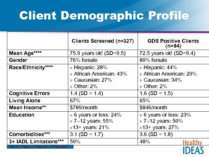 Client Demographic Profile Clients Screened (n=327) Mean Age**** Gender Race/Ethnicity**** Cognitive Errors Living Alone