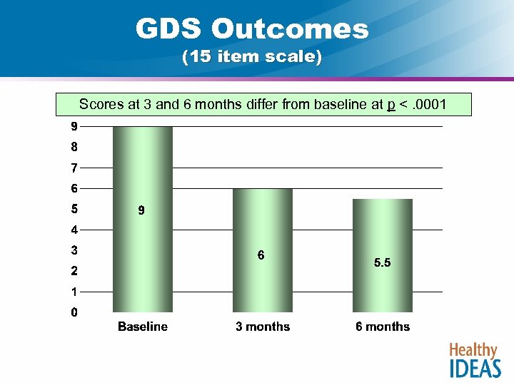 GDS Outcomes (15 item scale) Scores at 3 and 6 months differ from baseline