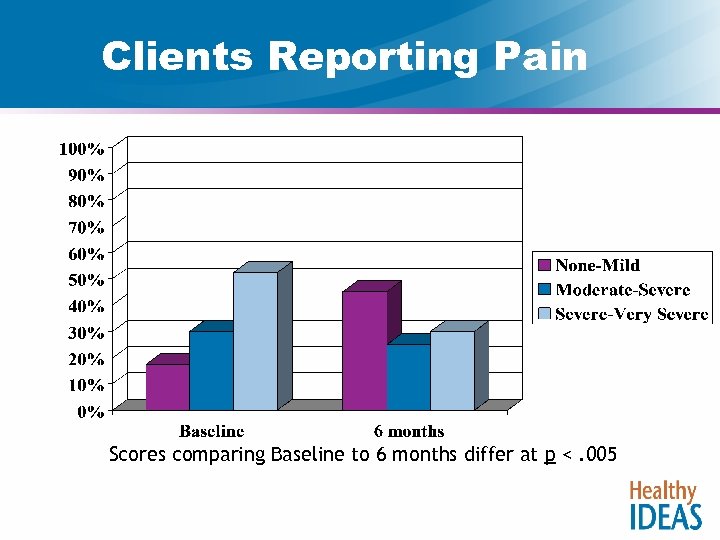 Clients Reporting Pain Scores comparing Baseline to 6 months differ at p <. 005