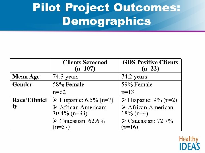 Pilot Project Outcomes: Demographics Clients Screened (n=107) Mean Age 74. 3 years Gender 58%