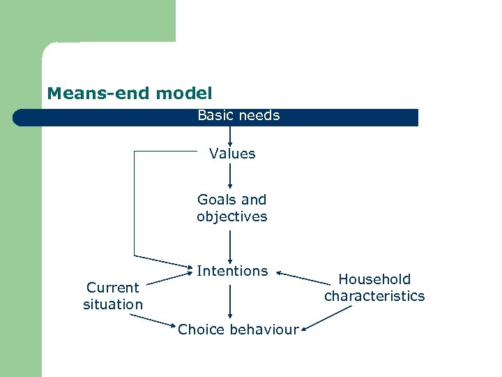 Means-end model Basic needs Values Goals and objectives Current situation Intentions Choice behaviour Household