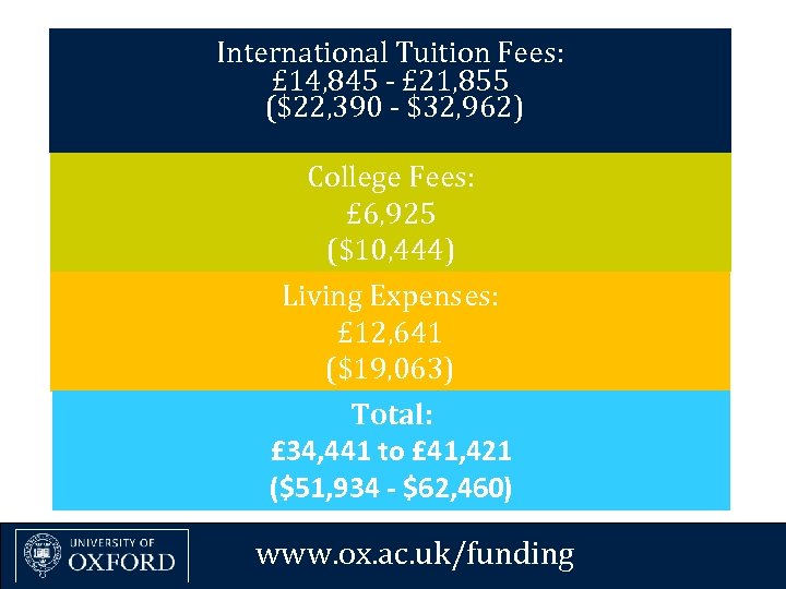 International Tuition Fees: £ 14, 845 - £ 21, 855 §($22, 390 - $32,