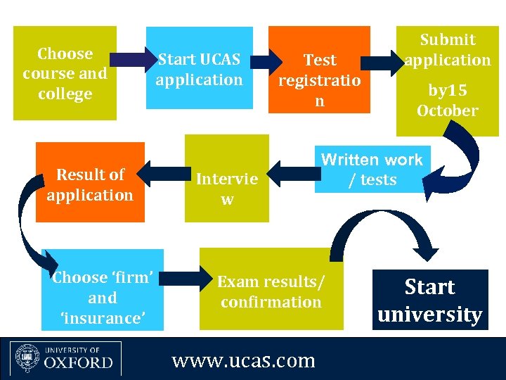 Choose course and college Result of application Choose ‘firm’ and ‘insurance’ choices Start UCAS