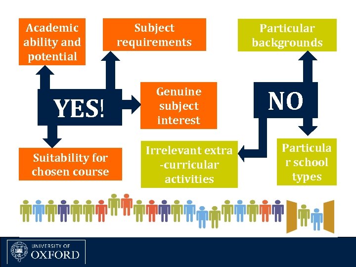 Academic ability and potential YES! Suitability for chosen course Subject requirements Genuine subject interest