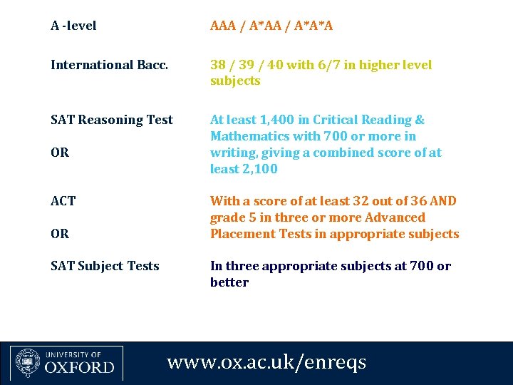 A -level AAA / A*A*A International Bacc. 38 / 39 / 40 with 6/7