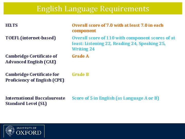 English Language Requirements IELTS Overall score of 7. 0 with at least 7. 0