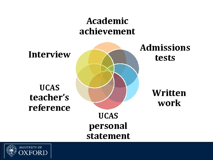 Academic achievement Admissions tests Interview UCAS teacher’s reference Written work UCAS personal statement 