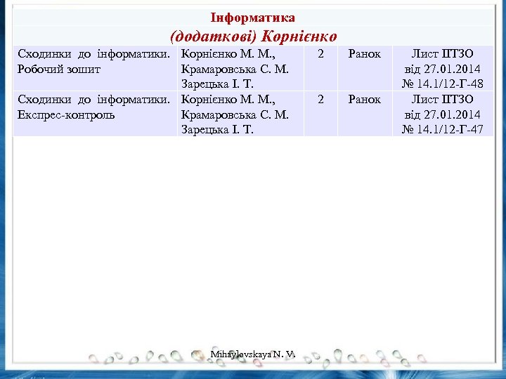 Інформатика (додаткові) Корнієнко Сходинки до інформатики. Корнієнко М. М. , Робочий зошит Крамаровська С.