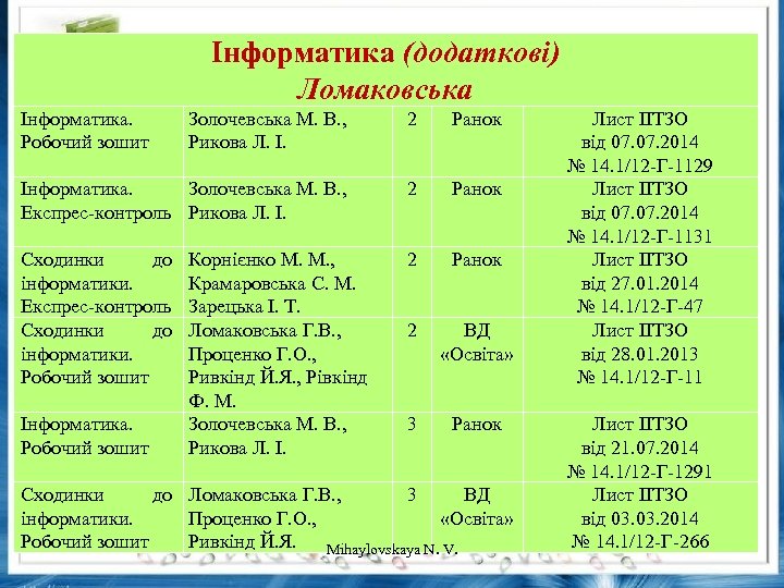 Інформатика (додаткові) Ломаковська Інформатика. Робочий зошит Золочевська М. В. , Рикова Л. І. 2