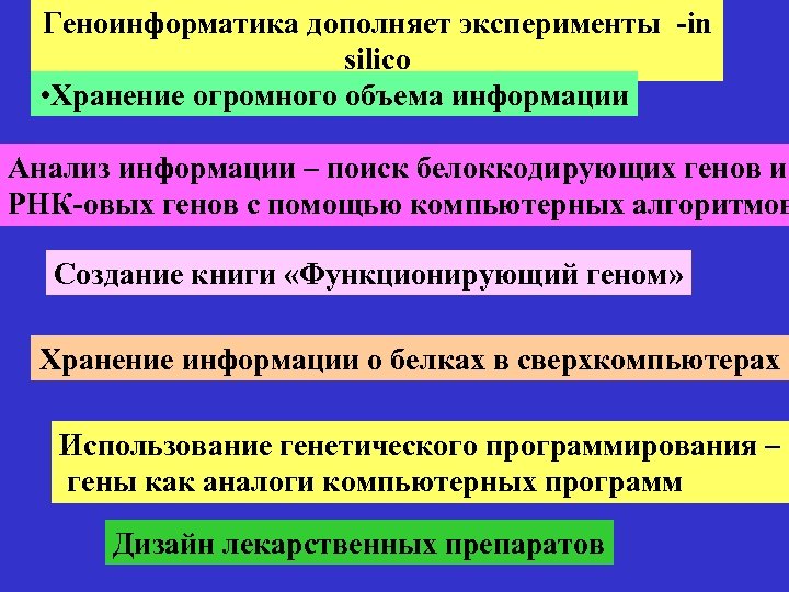 Геноинформатика дополняет эксперименты -in silico • Хранение огромного объема информации Анализ информации – поиск