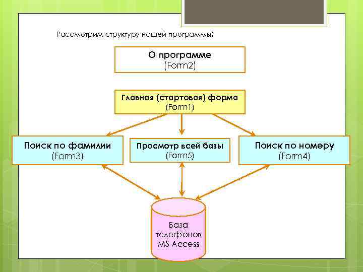 Рассмотрим структуру нашей программы: О программе (Form 2) Главная (стартовая) форма (Form 1) Поиск