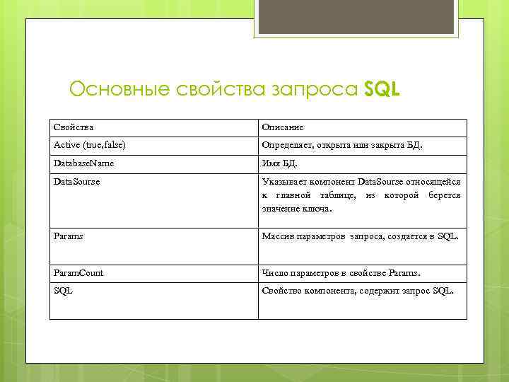 Основные свойства запроса SQL Свойства Описание Active (true, false) Определяет, открыта или закрыта БД.