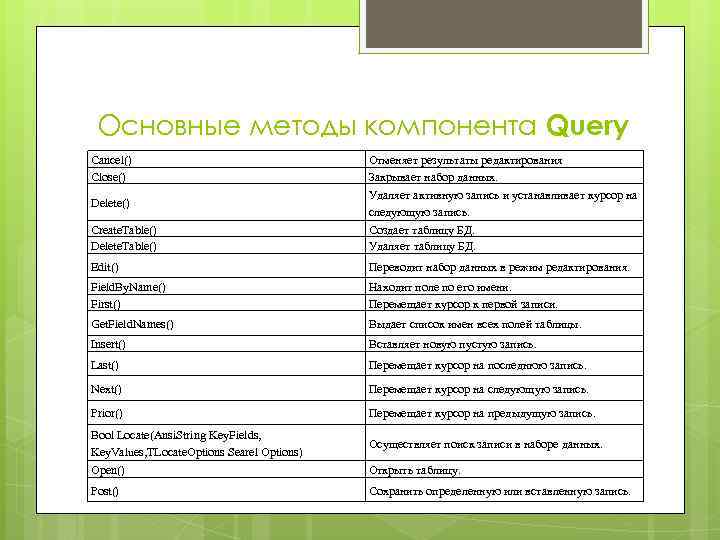 Основные методы компонента Query Cancel() Close() Отменяет результаты редактирования Закрывает набор данных. Delete() Удаляет