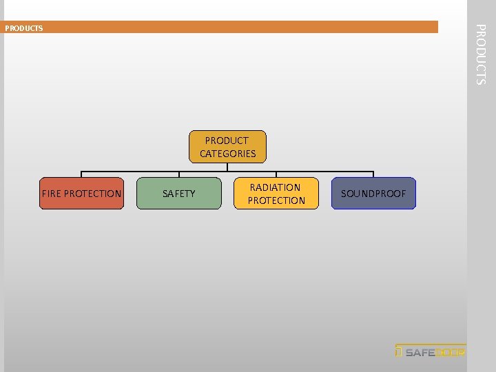PRODUCTS PRODUCT CATEGORIES FIRE PROTECTION SAFETY RADIATION PROTECTION SOUNDPROOF 