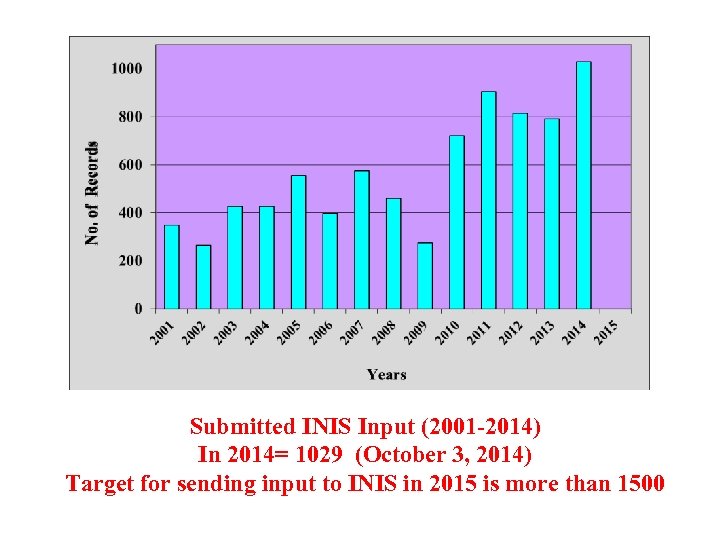 Submitted INIS Input (2001 -2014) In 2014= 1029 (October 3, 2014) Target for sending