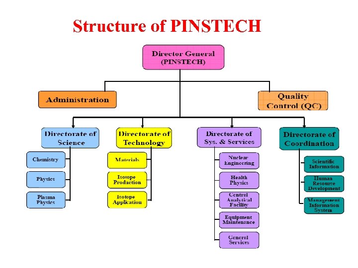 Structure of PINSTECH 