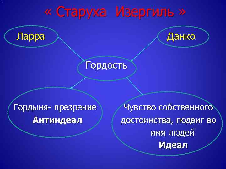  « Старуха Изергиль » Ларра Данко Гордость Гордыня- презрение Антиидеал Чувство собственного достоинства,