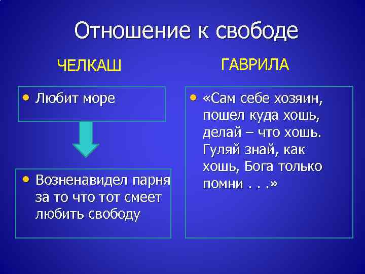 Отношение к свободе ЧЕЛКАШ • Любит море • Возненавидел парня за то что тот