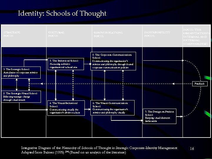 Identity: Schools of Thought STRATEGIC FOCUS CULTURAL FOCUS 1. The Strategic School: Articulation of