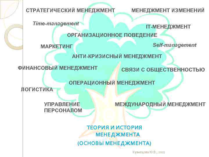 СТРАТЕГИЧЕСКИЙ МЕНЕДЖМЕНТ Time-management МЕНЕДЖМЕНТ ИЗМЕНЕНИЙ IT-МЕНЕДЖМЕНТ ОРГАНИЗАЦИОННОЕ ПОВЕДЕНИЕ Self-management МАРКЕТИНГ АНТИ-КРИЗИСНЫЙ МЕНЕДЖМЕНТ ФИНАНСОВЫЙ МЕНЕДЖМЕНТ
