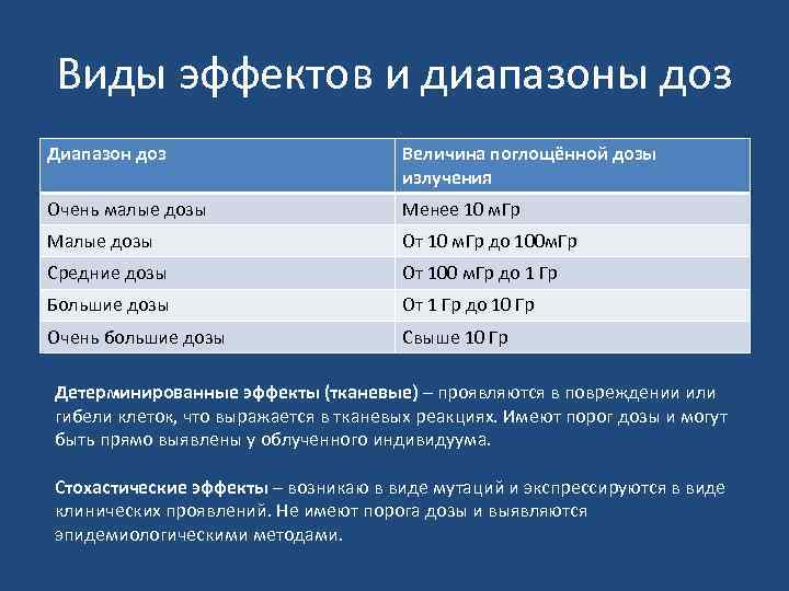 Виды эффектов и диапазоны доз Диапазон доз Величина поглощённой дозы излучения Очень малые дозы