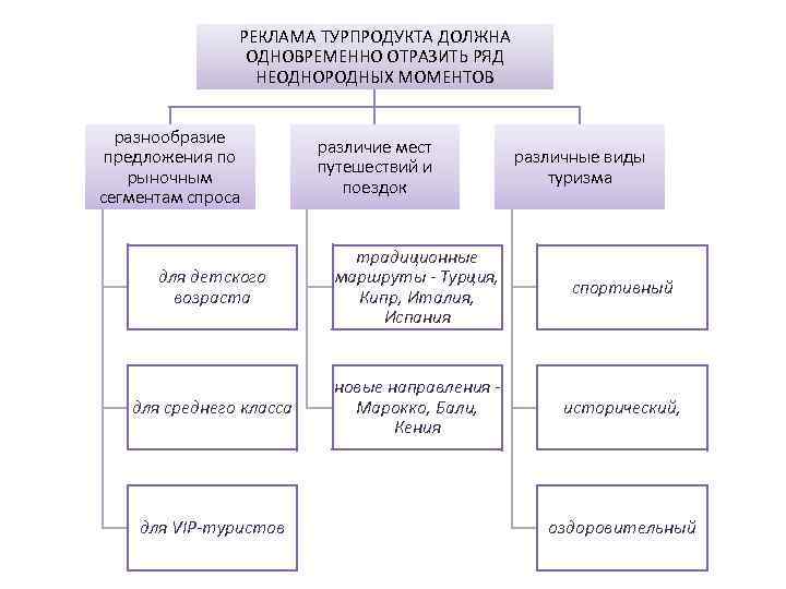 Продвижение турпродукта схема