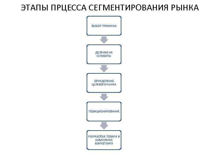 Отметить порядок. Этапы процесса сегментирования рынка. Этапы процесса сегментирования рынка в маркетинге. Этапы сегментирования рынка схема. Последовательность этапов процесса сегментации рынка.