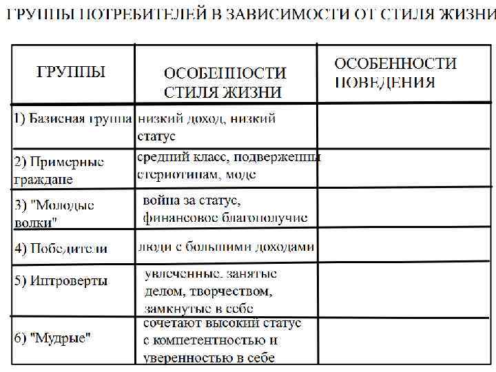 Типы потребителей продукции. Основные группы потребителей. Стиль жизни потребителя пример. Таблица сегментирования клиентов. Типы потребителей.