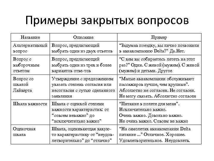 Примеры закрытых вопросов Название Описание Пример Альтернативный Вопрос, предлагающий вопрос выбрать один из двух