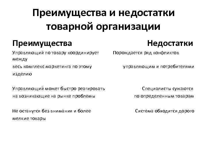 Преимущества и недостатки товарной организации Преимущества Недостатки Управляющий по товару координирует Порождается ряд конфликтов