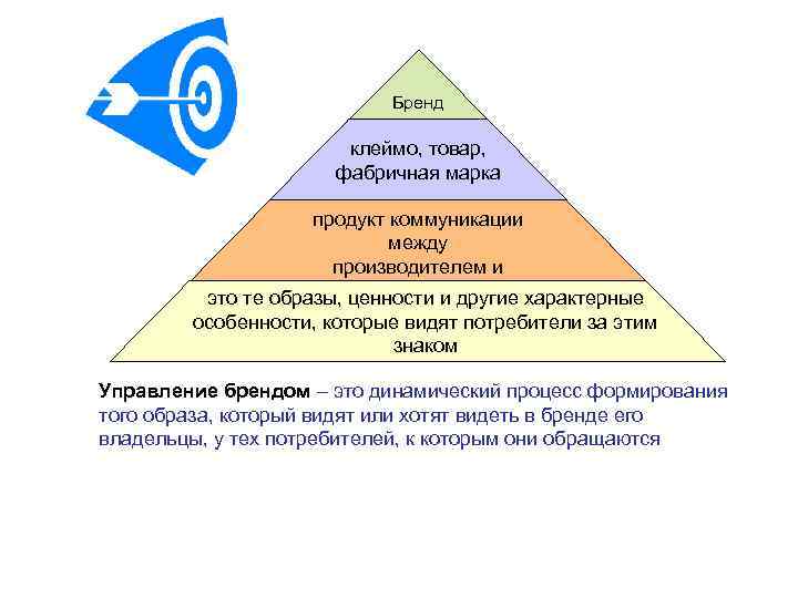 Бренд клеймо, товар, фабричная марка продукт коммуникации между производителем и потребителем это те образы,