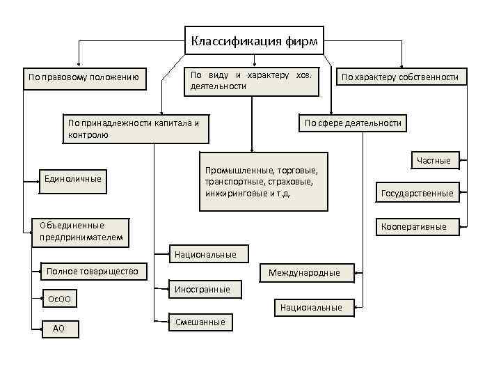 Классификация фирм По правовому положению По виду и характеру хоз. деятельности По принадлежности капитала