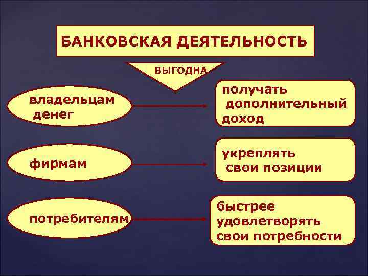 БАНКОВСКАЯ ДЕЯТЕЛЬНОСТЬ ВЫГОДНА владельцам денег получать дополнительный доход фирмам укреплять свои позиции потребителям быстрее