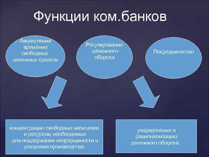 Функции ком. банков Аккумуляция временно свободных денежных средств Регулирование денежного оборота концентрацию свободных капиталов