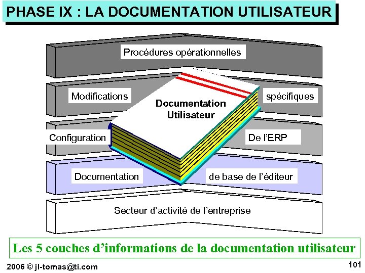 PHASE IX : LA DOCUMENTATION UTILISATEUR Procédures opérationnelles Modifications Configuration spécifiques Documentation Utilisateur De