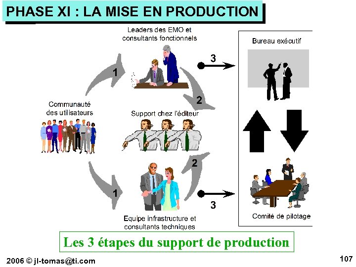 PHASE XI : LA MISE EN PRODUCTION Les 3 étapes du support de production