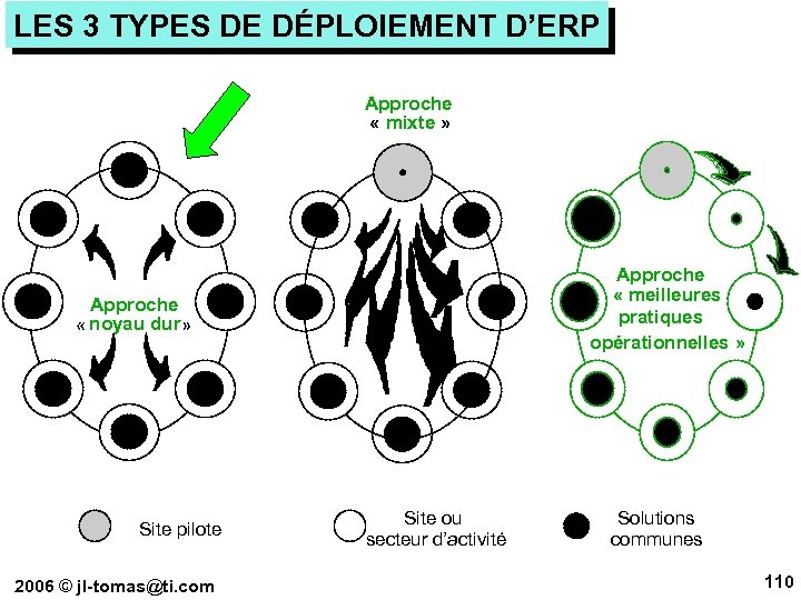 LES 3 TYPES DE DÉPLOIEMENT D’ERP Approche « mixte » Approche « meilleures pratiques