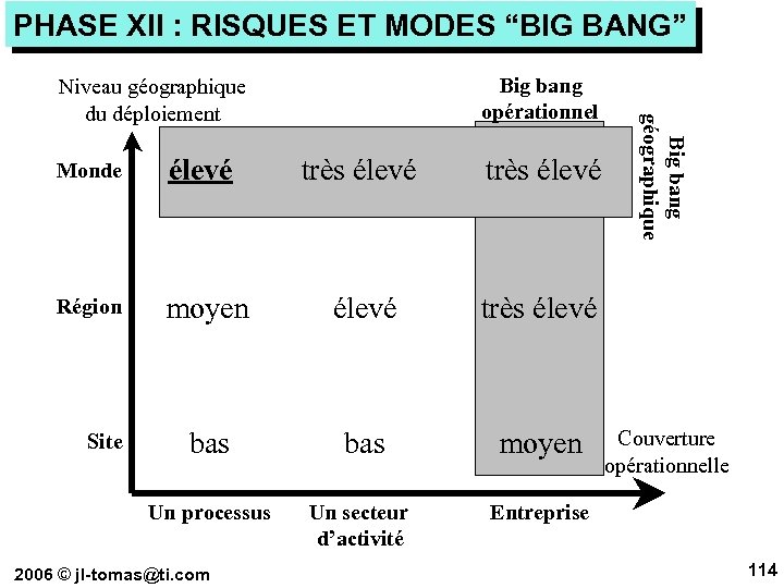 PHASE XII : RISQUES ET MODES “BIG BANG” Monde élevé très élevé Région moyen