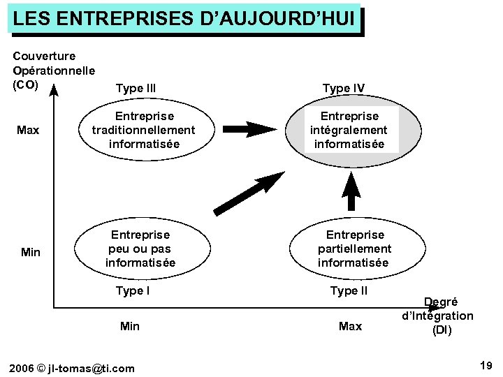 LES ENTREPRISES D’AUJOURD’HUI Couverture Opérationnelle (CO) Type III Max Entreprise traditionnellement informatisée Min Entreprise