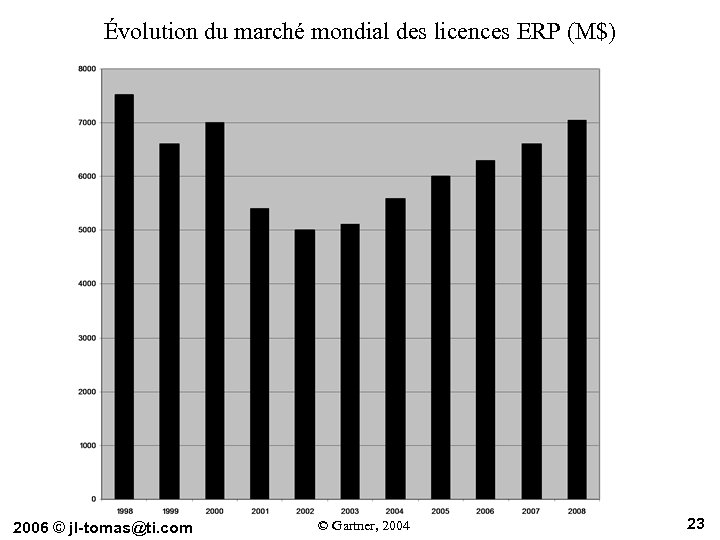 Évolution du marché mondial des licences ERP (M$) 2006 © jl-tomas@ti. com © Gartner,