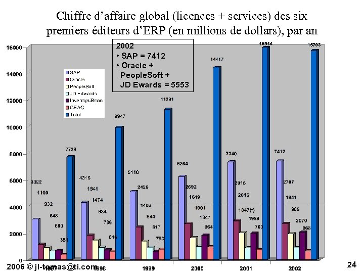 Chiffre d’affaire global (licences + services) des six premiers éditeurs d’ERP (en millions de