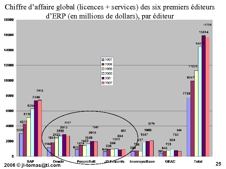 Chiffre d’affaire global (licences + services) des six premiers éditeurs d’ERP (en millions de