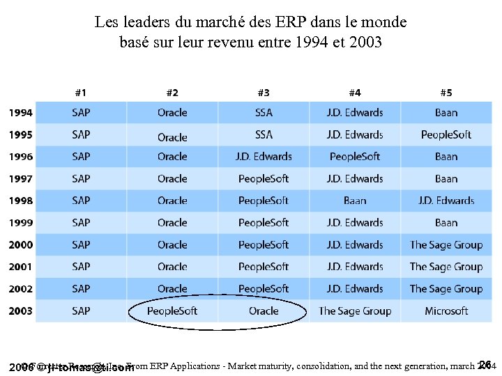 Les leaders du marché des ERP dans le monde basé sur leur revenu entre