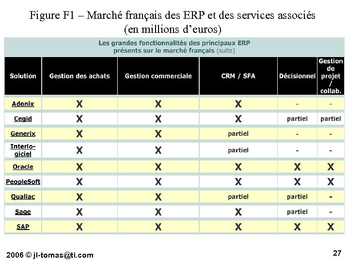 Figure F 1 – Marché français des ERP et des services associés (en millions