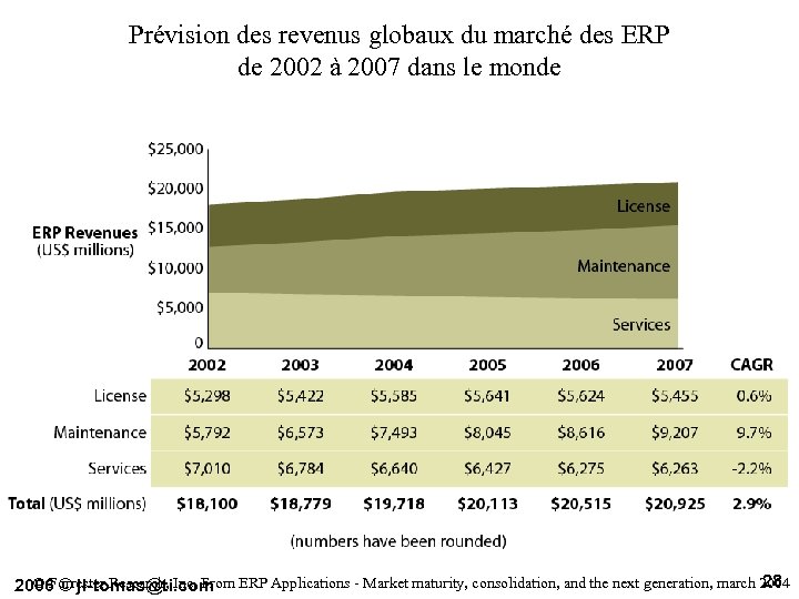 Prévision des revenus globaux du marché des ERP de 2002 à 2007 dans le