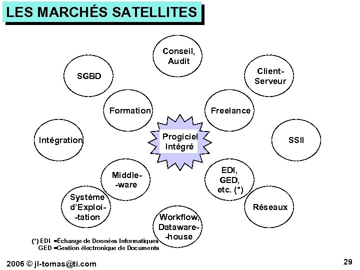 LES MARCHÉS SATELLITES Conseil, Audit Client. Serveur SGBD Formation Freelance Progiciel Intégré Intégration Middle-ware