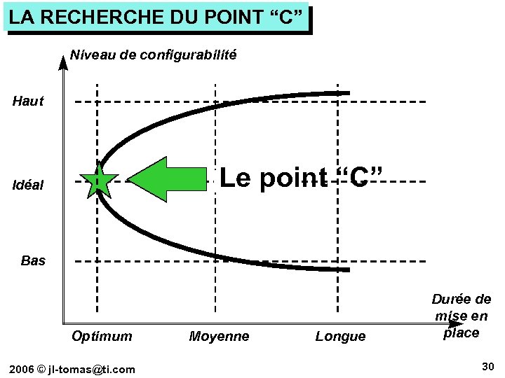 LA RECHERCHE DU POINT “C” Niveau de configurabilité Haut Le point “C” Idéal Bas